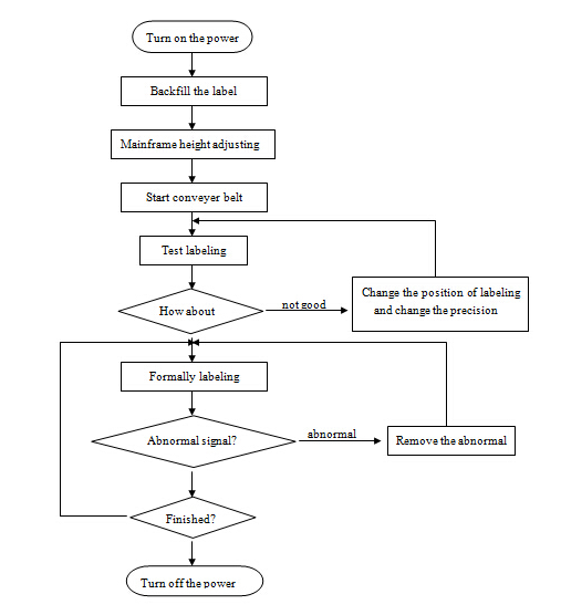 HAY SUS304 servo موټور اتومات پړاو بوتل لیبل کولو ماشین PLC کنټرول